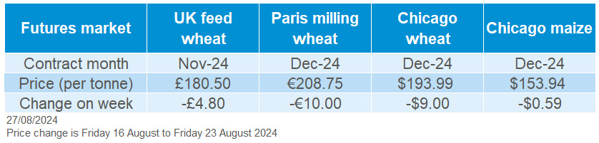 Table showing grain futures prices as of 23 August 2024
